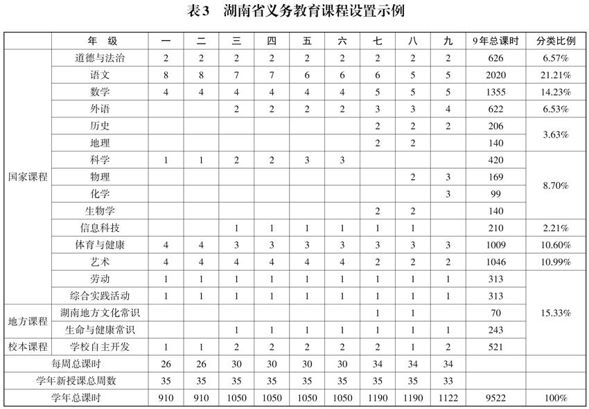 湖南省教育厅关于印发《湖南省义务教育课程实施办法(2022年版)》的通知